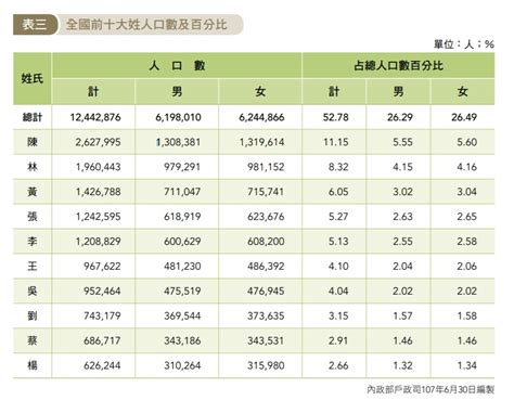 台灣姓名排名